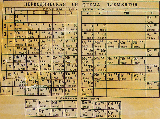 门捷列夫 俄国 发现元素周期律 编出第一张元素周期表